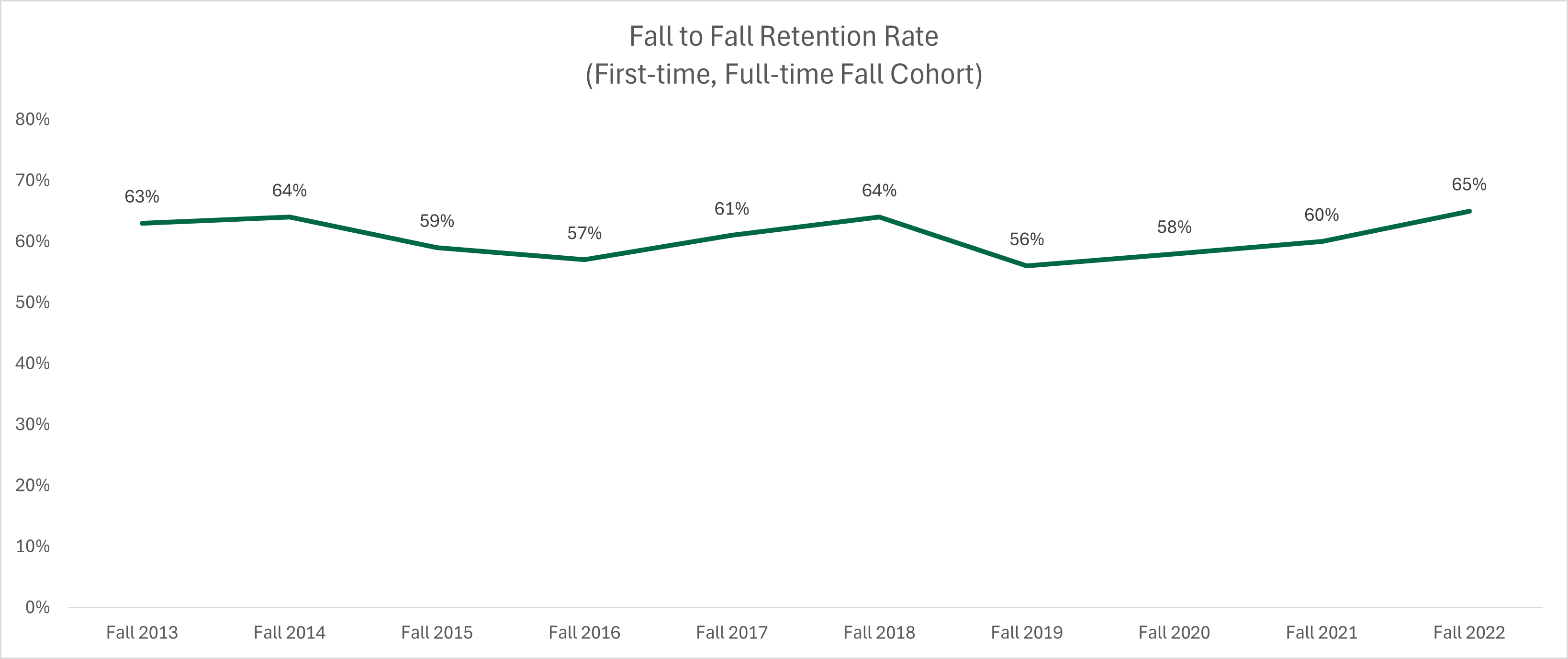 IPEDS Fall to Fall Retention Rate Trends for Seward County CC
