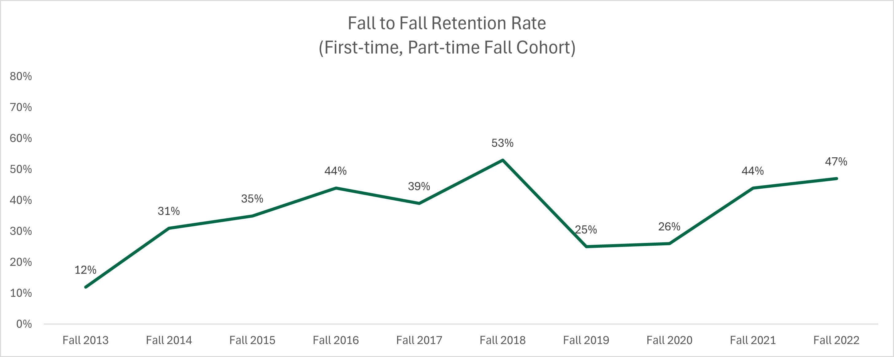Fall to Fall Retention Rate (First-time, Part-time Fall Cohort) for Seward County CC