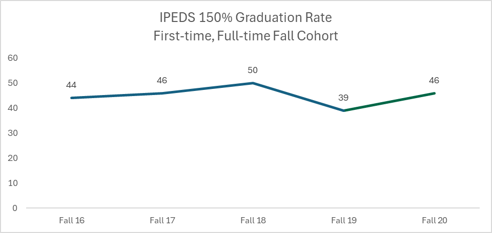 IPEDS Five Year 150% Graduation Rates for Seward County Community College